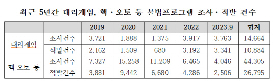 최근 5년간 대리게임, 핵·오토 등 불법프로그램 조사·적발 건수. 김승수 의원실 제공